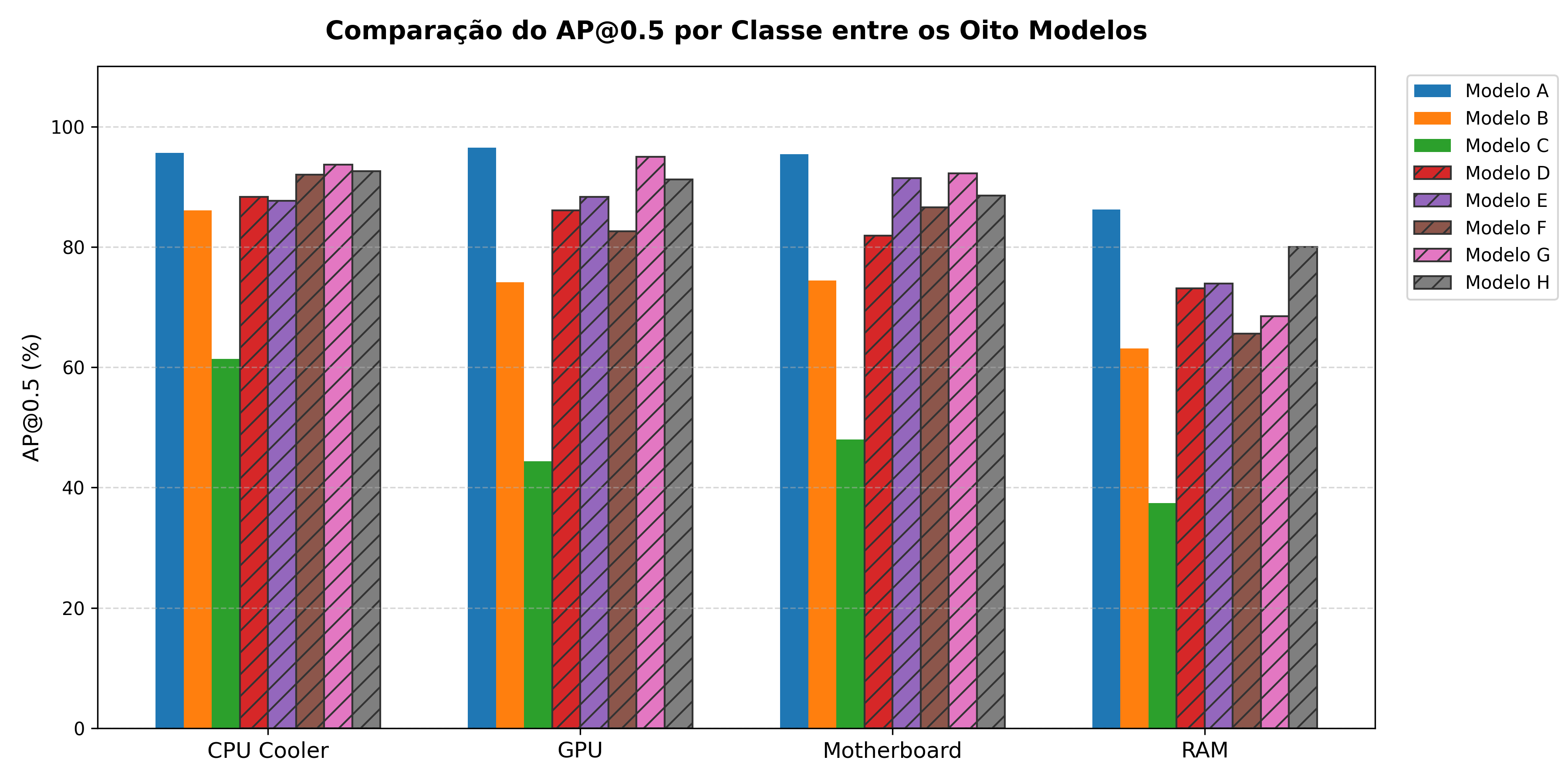 Comparação de AP@0.5 entre os 8 modelos YOLOv8 para Motherboard, GPU, RAM e CPU Cooler