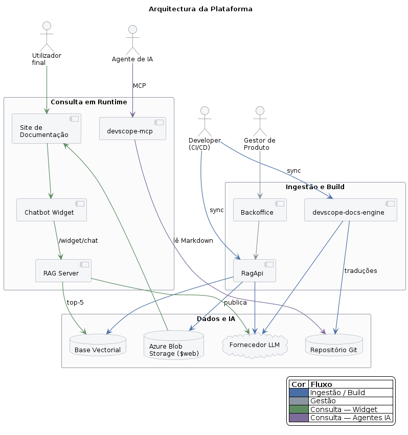 Diagrama de arquitetura geral da plataforma