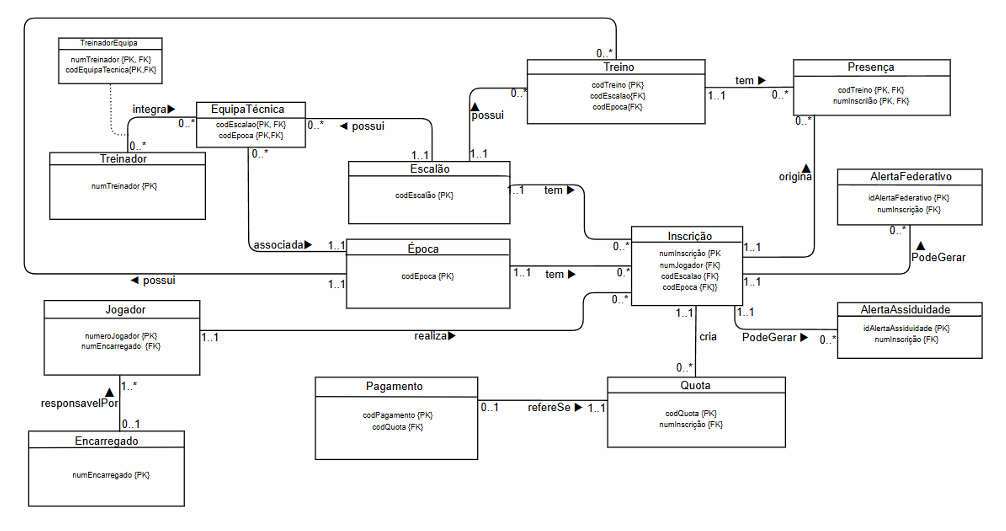 Diagrama de arquitetura global do sistema para a gestão da formação do clube