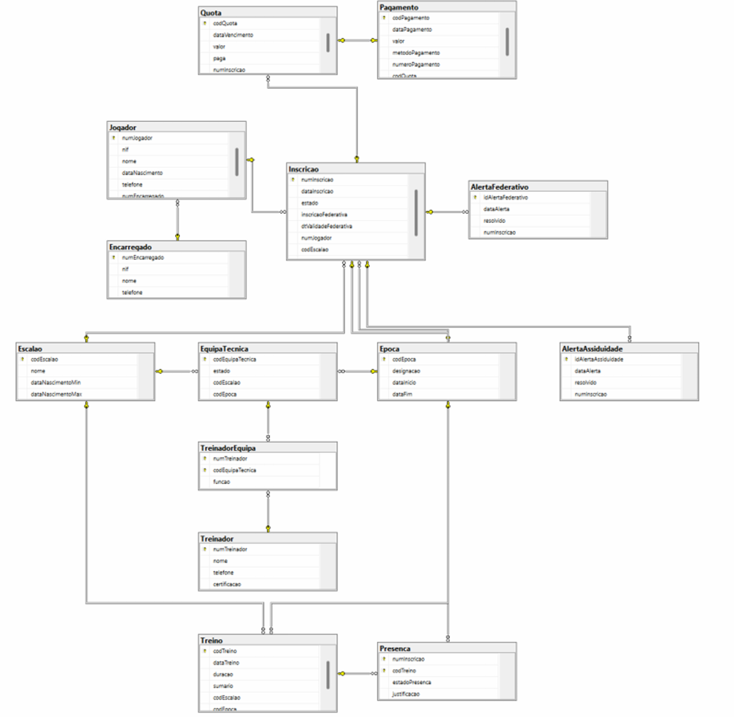 Modelo físico relacional implementado no Microsoft SQL Server