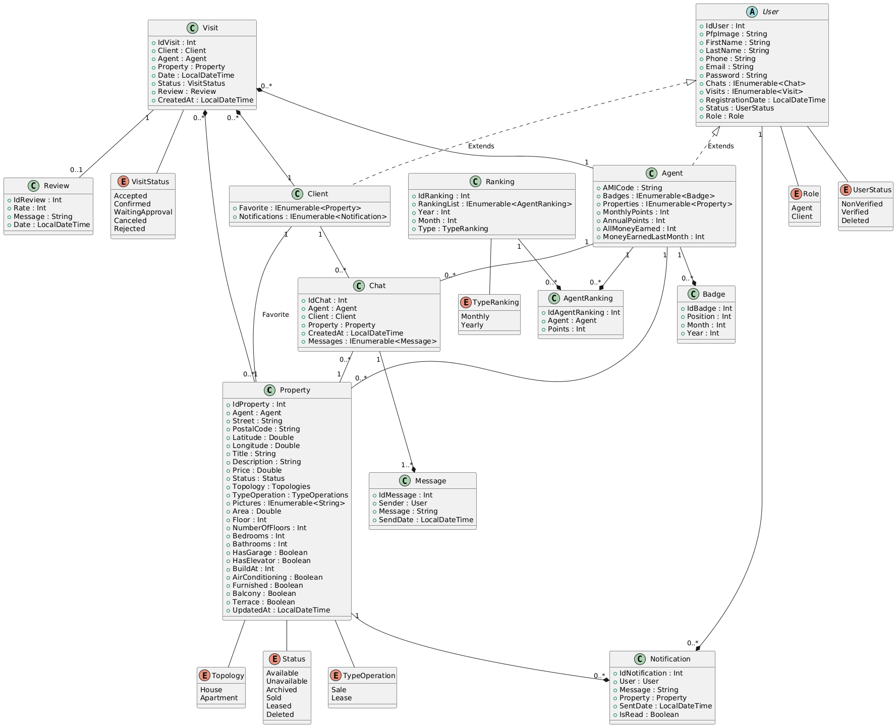 Diagrama de classes de entidades do domínio cobrindo Imóveis, Utilizadores, Visitas, Chat e Gamificação