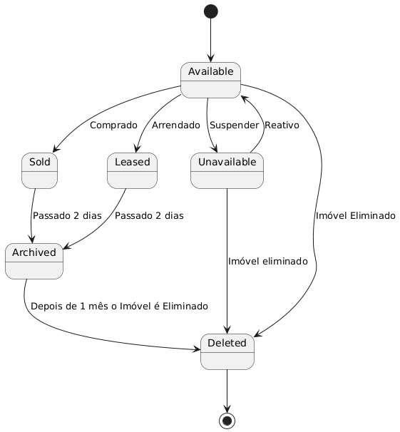 Máquina de estados do ciclo de vida dos imóveis (Available, Unavailable, Sold, Leased, Archived)