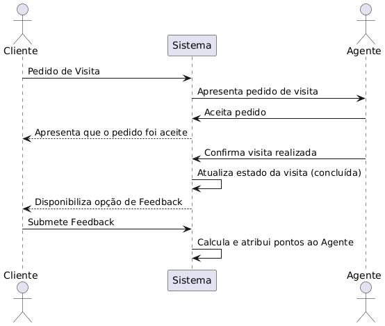 Diagrama de sequência da comunicação em tempo real via WebSockets para chat e agendamento de visitas