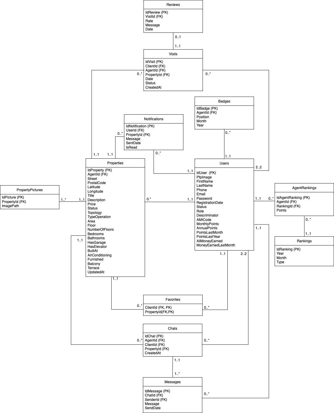 Modelo Entidade-Relacionamento do esquema de base de dados SQL Server