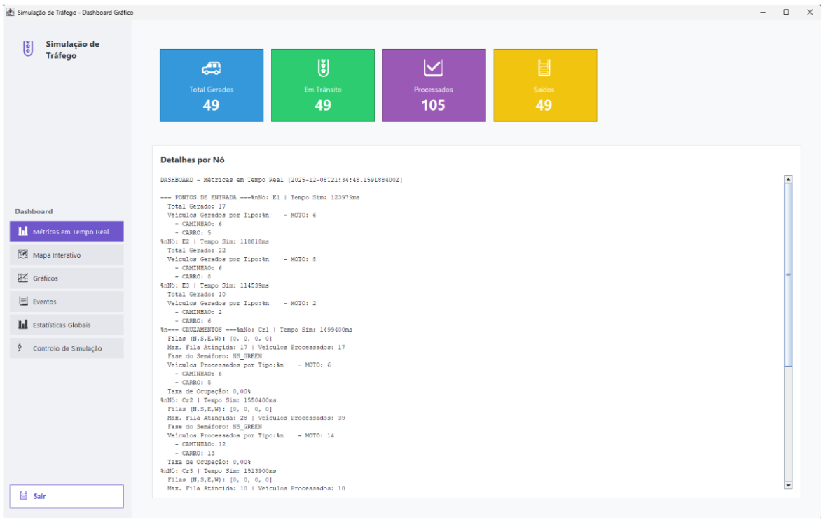Dashboard de métricas em tempo real apresentando filas por direção, distribuição de veículos e gráficos em Graphics2D
