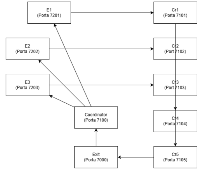 Diagrama de arquitetura distribuída mostrando 10 processos JVM interligados por Sockets TCP